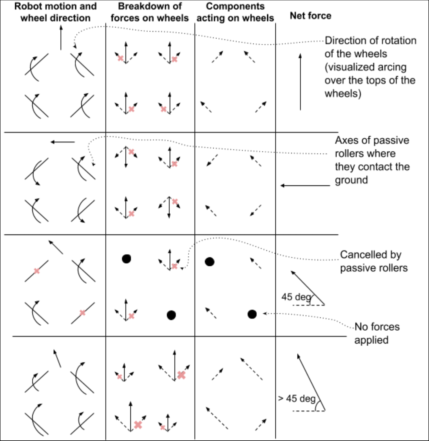 Mecanum wheel directional control