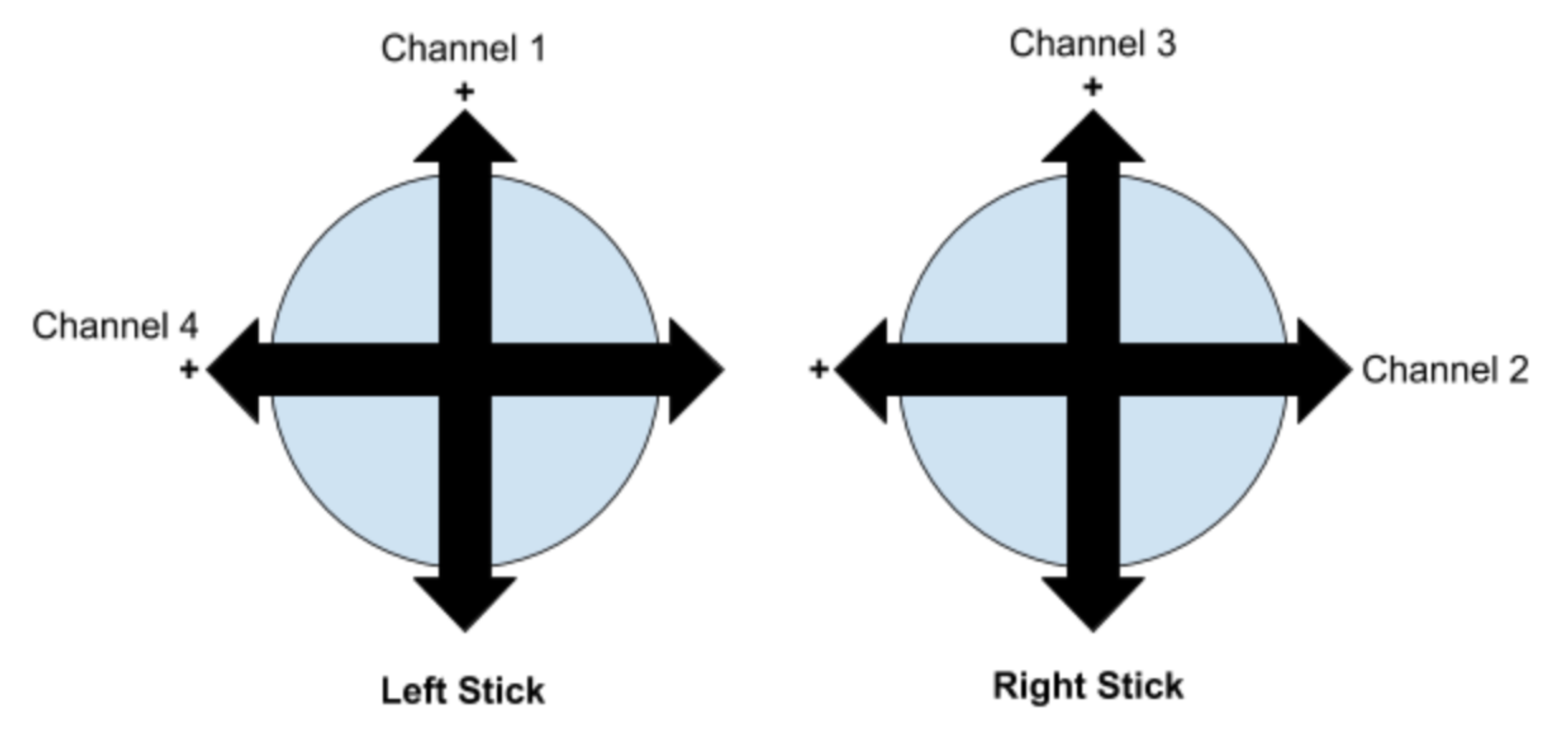 RC Joystick Controls Diagram